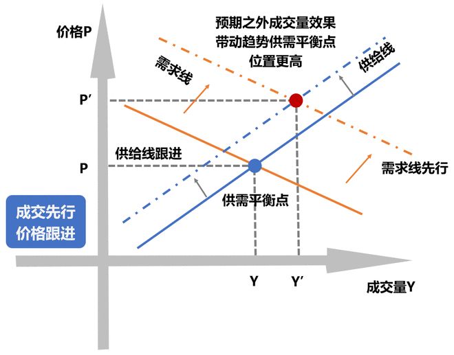 期货量价关系操作要诀_持仓量变化量 成交量同步趋势 价格底部成交量