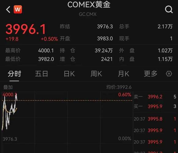 黄金期货创新高，投资者关注美联储降息对金价的影响
