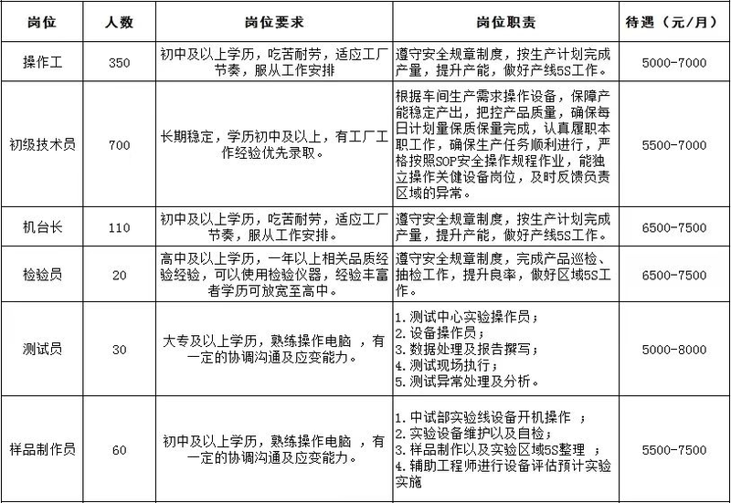无为弗迪电池有限公司高薪招聘_比亚迪弗迪电池招聘_深圳比亚迪工资怎么样