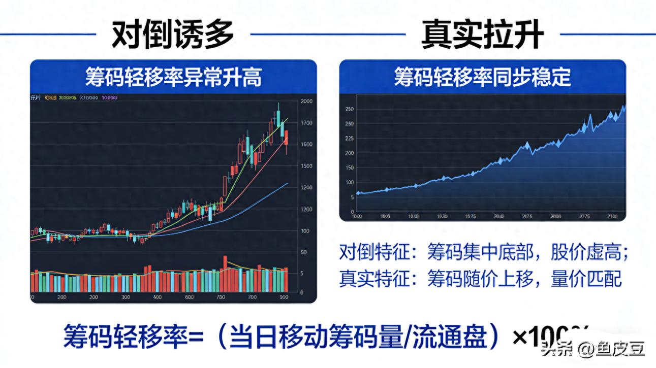 掌握筹码轻移率指标，识破主力对倒骗局，看清股票真实筹码动向