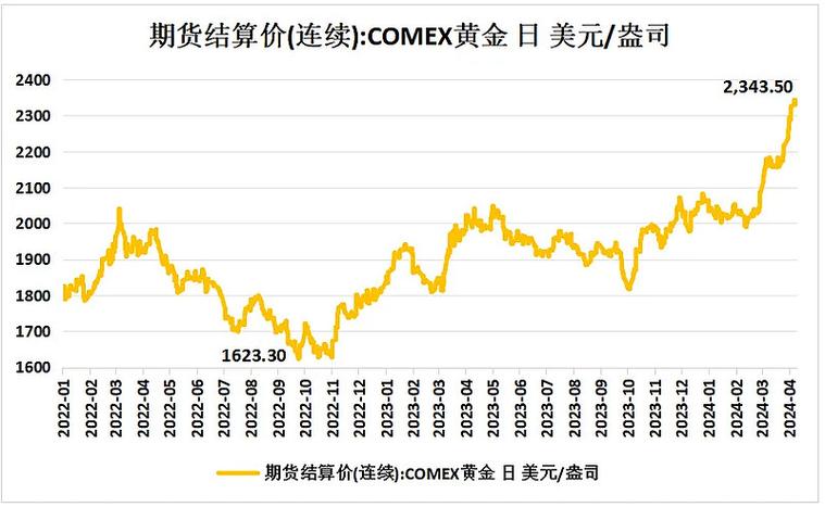 期货黄金开盘时间怎么查？纸黄金交易看这几点