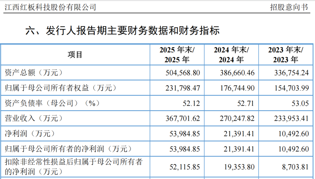 红板新材中签概率高_下周新股申购_2026新股中签率排行