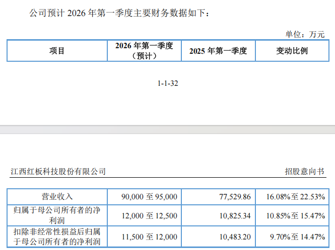 下周新股申购_红板新材中签概率高_2026新股中签率排行