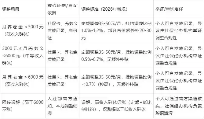 高于6000元不涨非谣言_2026养老金上涨规则_2026企业退休人员涨工资最新消息