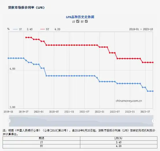 消费贷利率降不了_河南濮阳房贷变消费贷_有房贷的房子能办抵押贷款吗