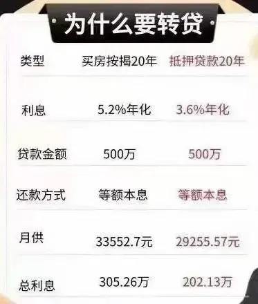 房贷利率3.25%就能办?揭秘助贷机构的“转贷”生意经