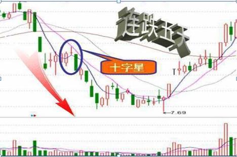 十字星的各种组合图解_小十字星大十字星长下影十字星_十字星K线形态分析