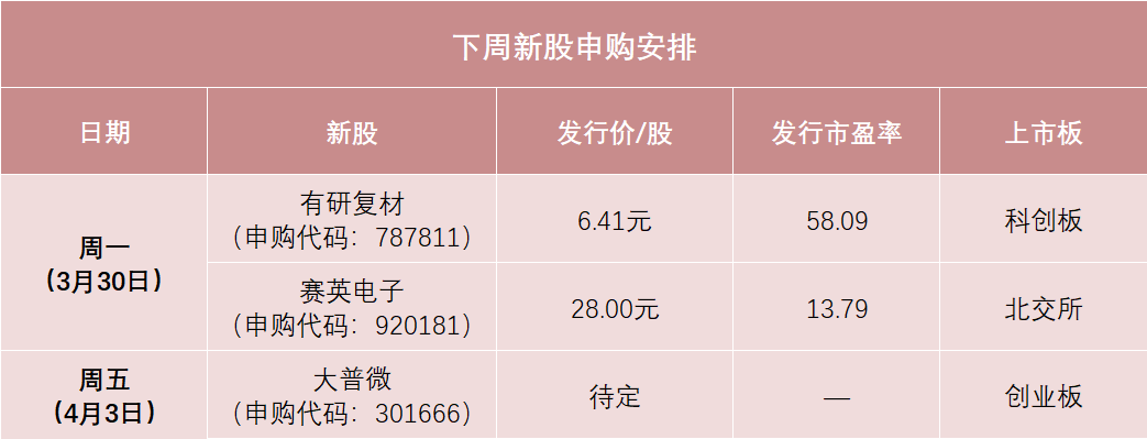新股申购安排_有研复材中签率分析_2026新股中签率排行