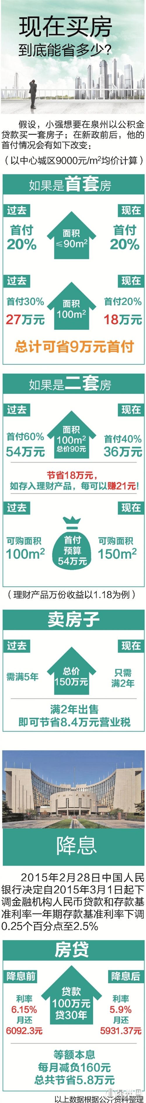 闽七条 首套房首付降至2成 3.30新政 二套房首付降至4成_公积金贷款有折扣吗