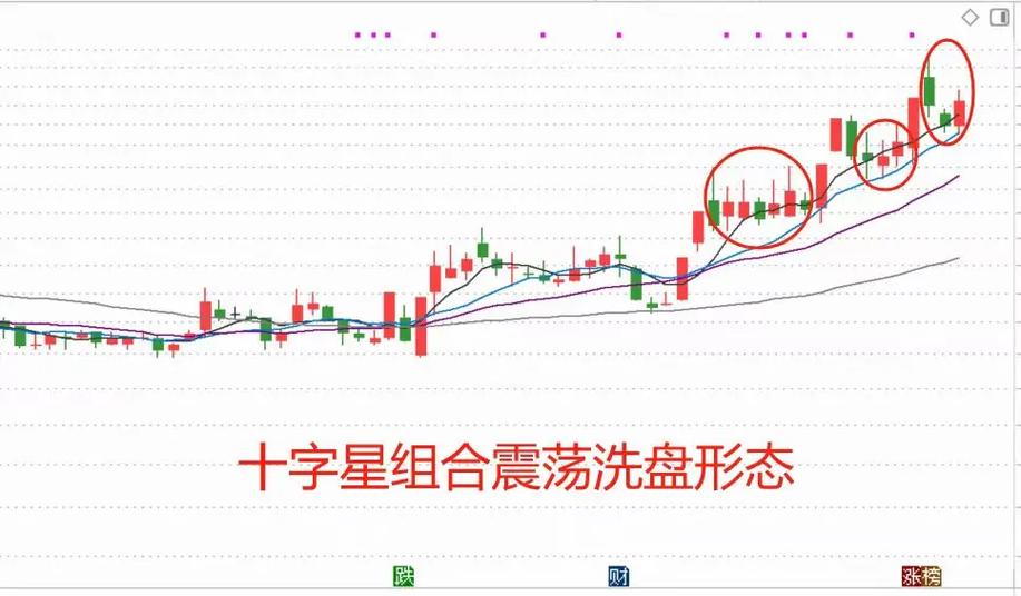 十字星的七种组合图解，看懂买卖转折点