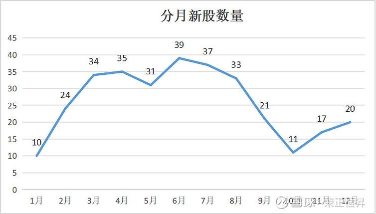 2024年后新股发行市盈率狂热降温，总体呈下降趋势