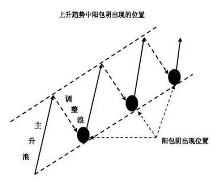 阳包阴选股战法_阳包阴K线形态技术要点_阳包阴 选股公式