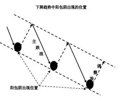 阳包阴选股战法_阳包阴 选股公式_阳包阴K线形态技术要点