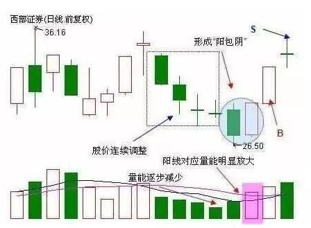 阳包阴K线形态技术要点_阳包阴 选股公式_阳包阴选股战法