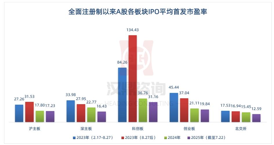 新股发行市盈率_A股IPO市盈率波动_注册制下超募比例变化