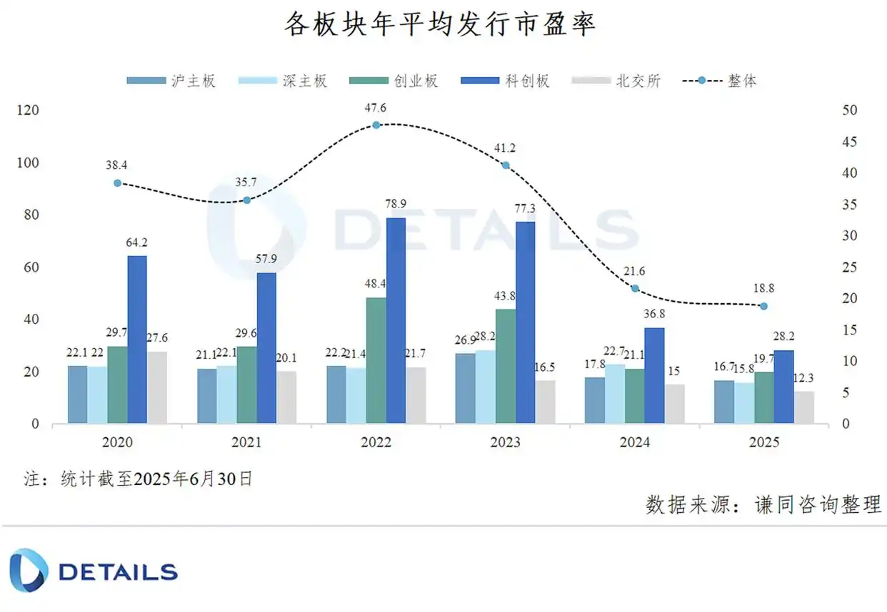 新股发行市盈率_注册制下超募比例变化_A股IPO市盈率波动