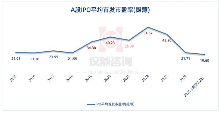 新股发行市盈率_A股IPO市盈率波动_注册制下超募比例变化