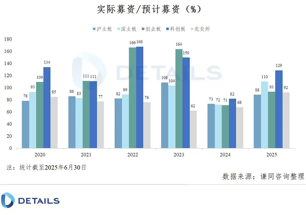 新股发行市盈率_注册制下超募比例变化_A股IPO市盈率波动