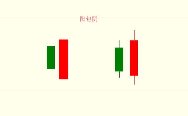 强烈反转信号_阳包阴 选股公式_K线口诀
