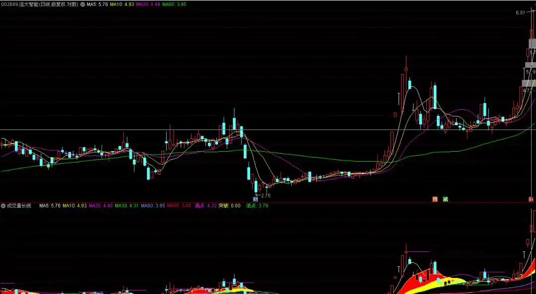 股票高低点指标公式助你实现长期稳定正收益，附源码分析