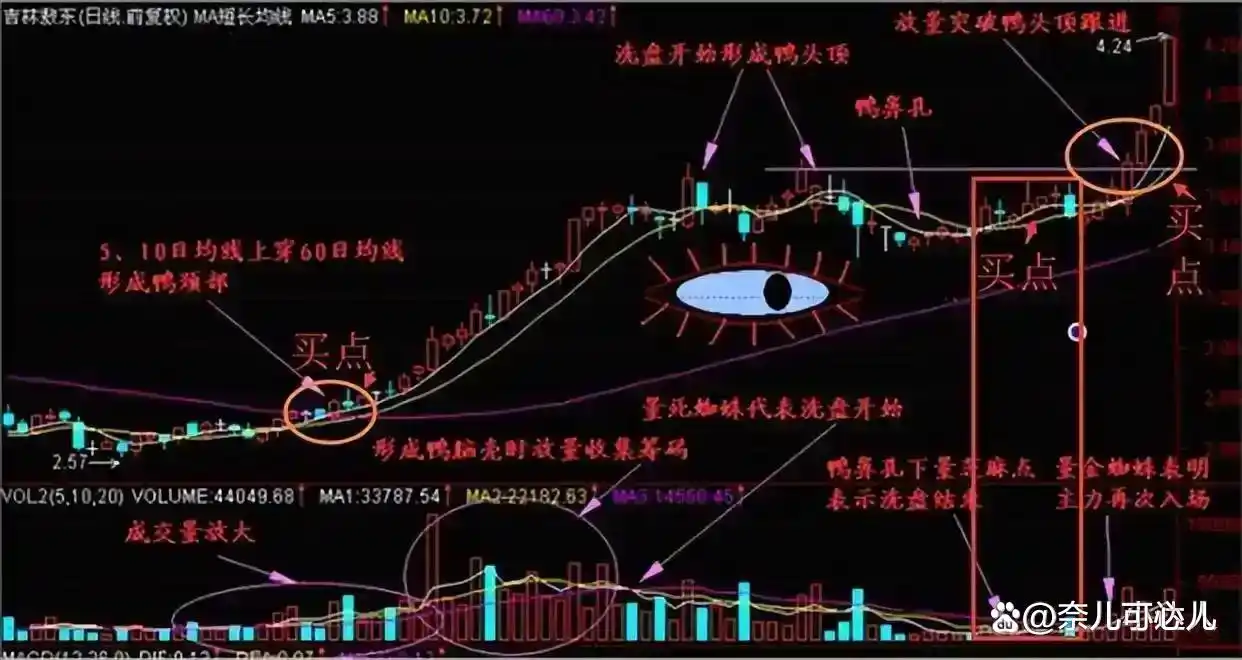 高开低走线选股公式_股票技术分析_价值投资