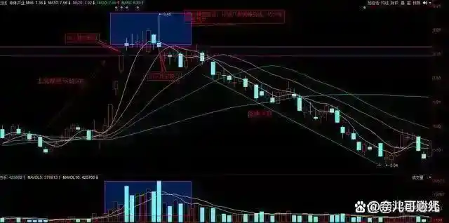 价值投资_高开低走线选股公式_股票技术分析